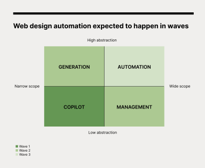 A visualization of the waves in which web design automation is expected to happen