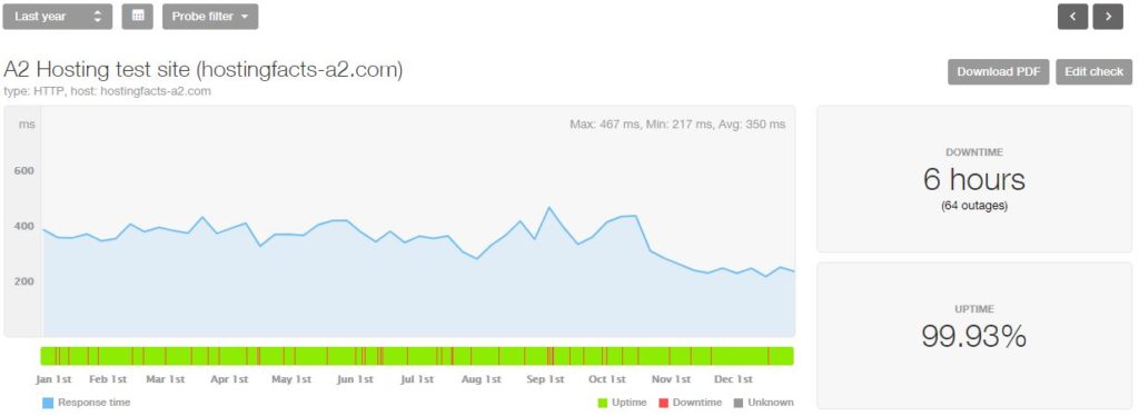 A2 Hosting 2018 statistics