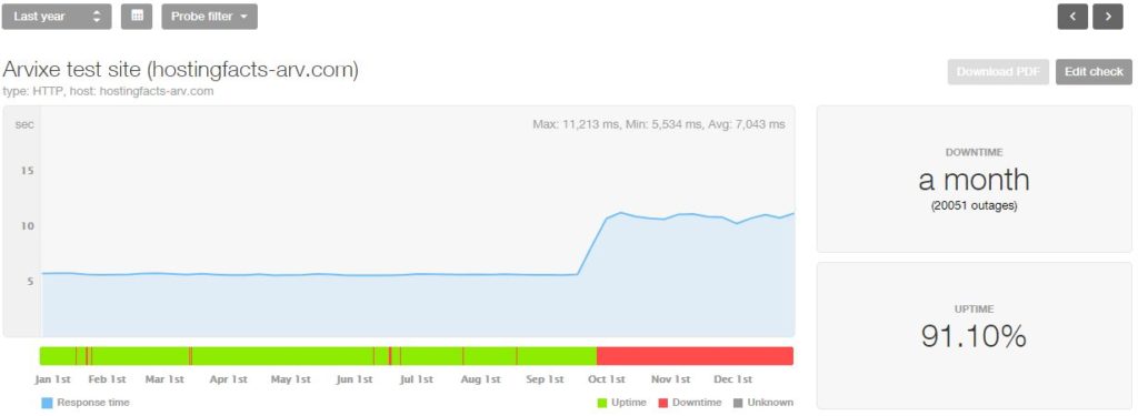 Arvixe 2018 statistics