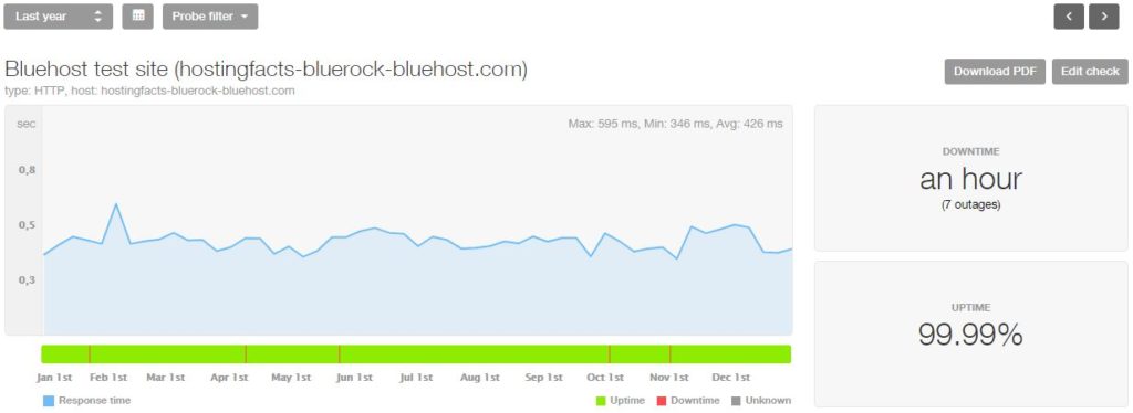 Bluehost 2018 statistics