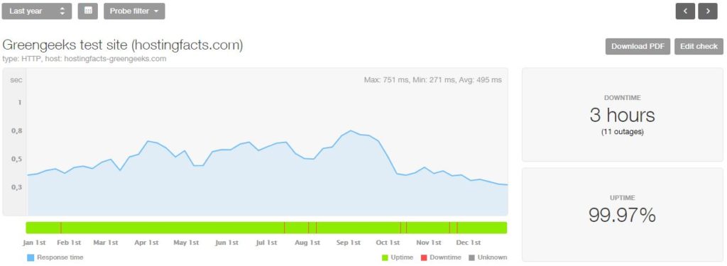 GreenGeeks 2018 statistics