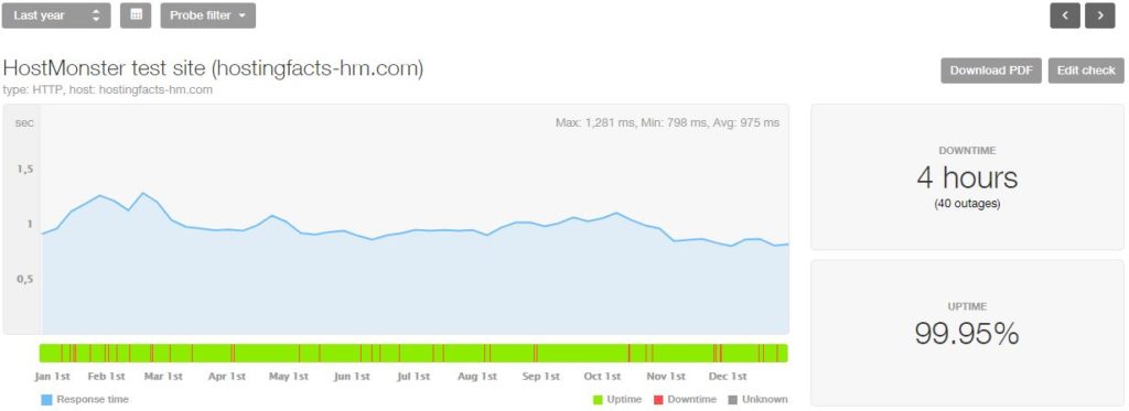 HostMonster 2018 statistics