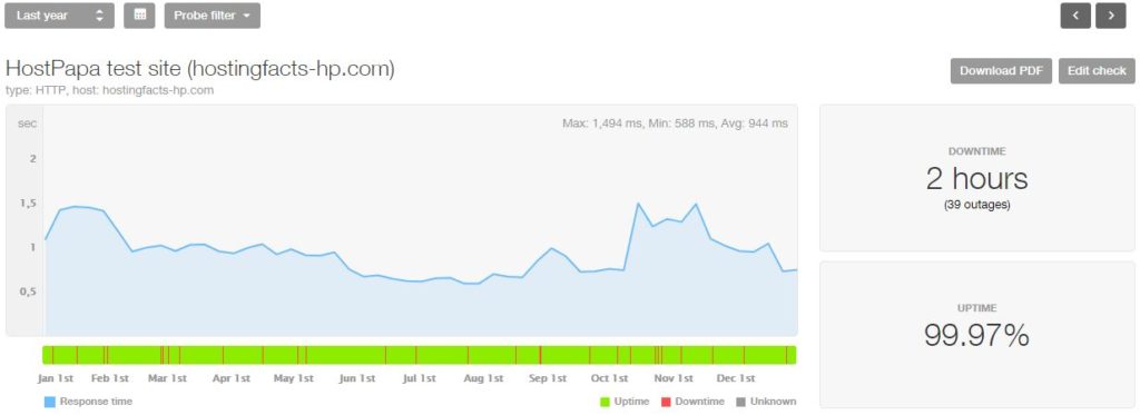 HostPapa 2018 statistics