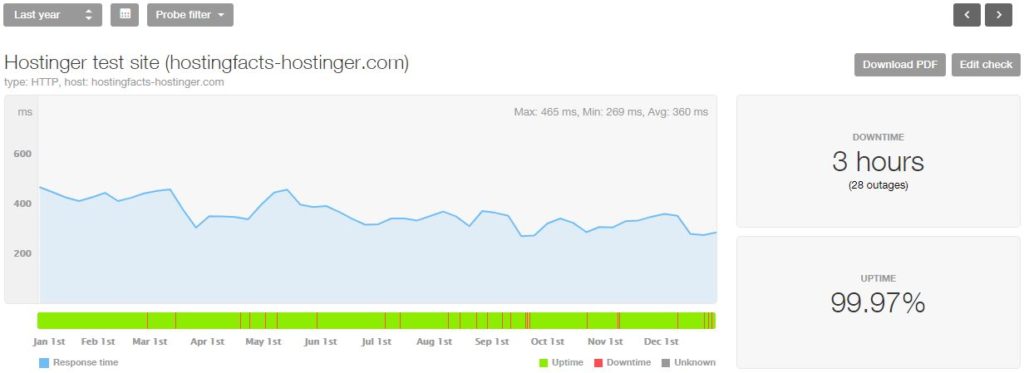 Hostinger 2018 statistics