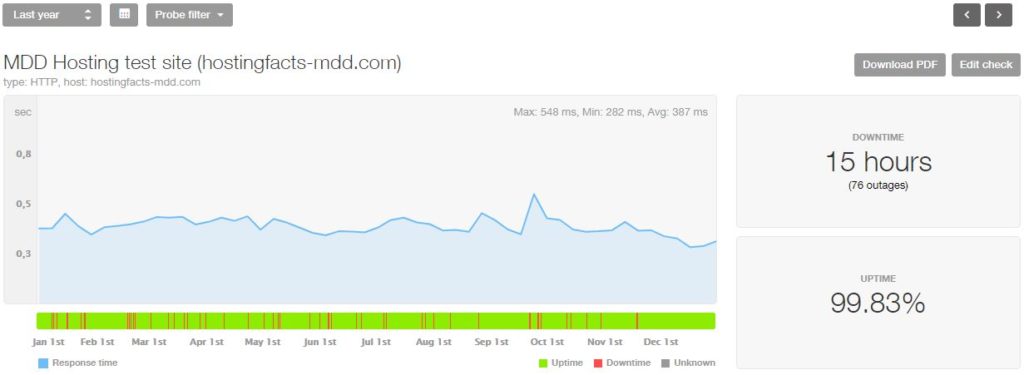 MDD Hosting 2018 statistics