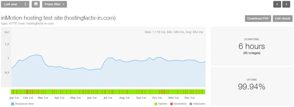 inMotion Hosting 2018 statistics