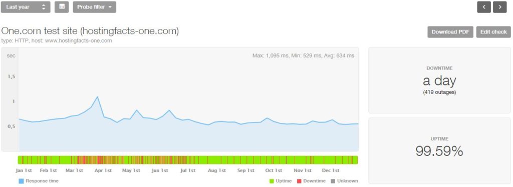 One.com 2018 statistics