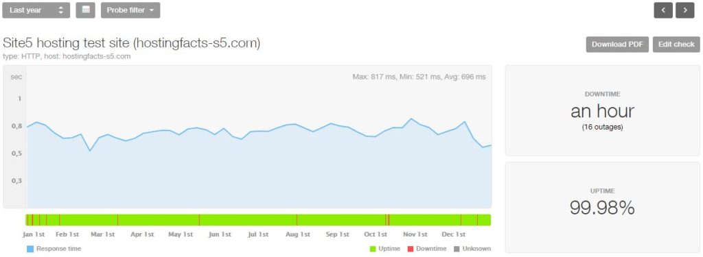 Site5 2018 statistics