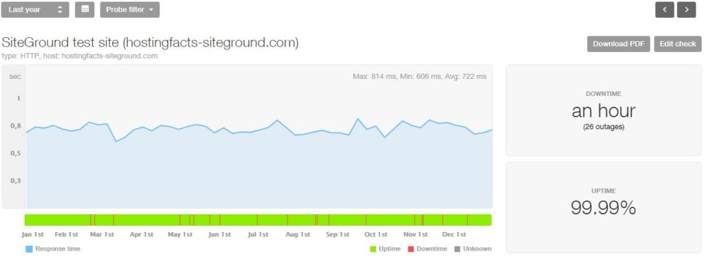 SiteGround 2018 statistics