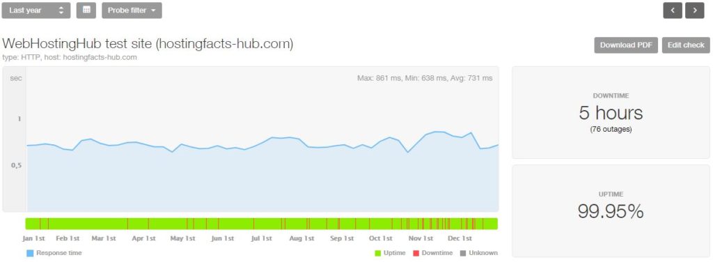 WebHostingHub 2018 statistics