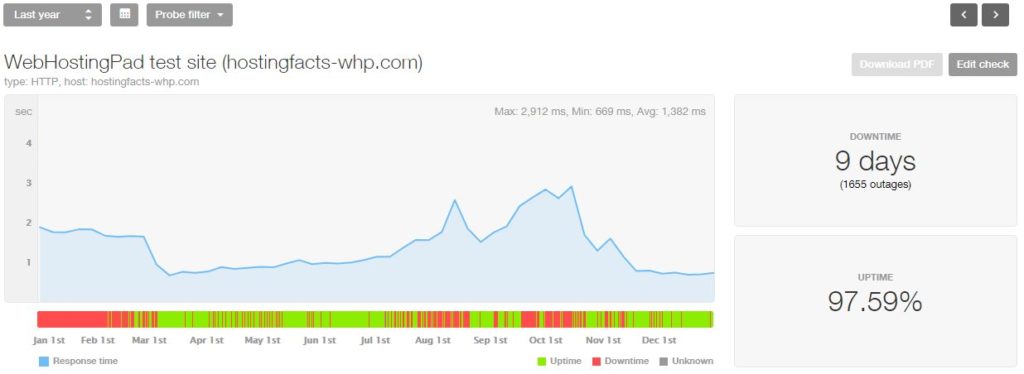 WebHostingPad 2018 statistics