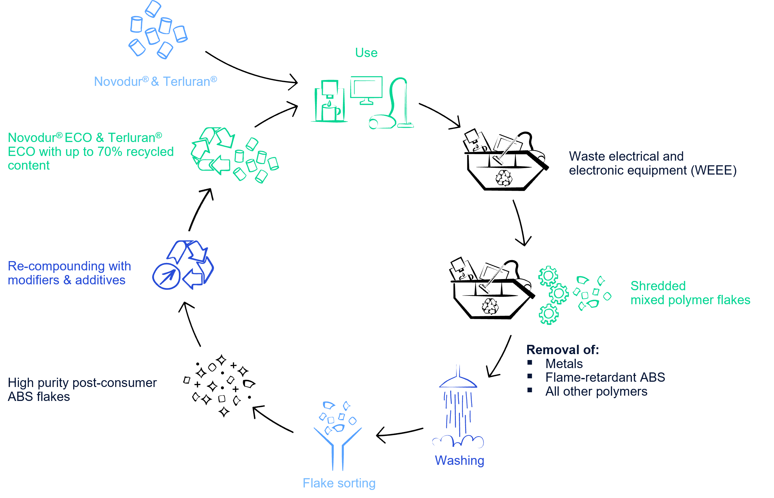 Mechanical recycling of ABS