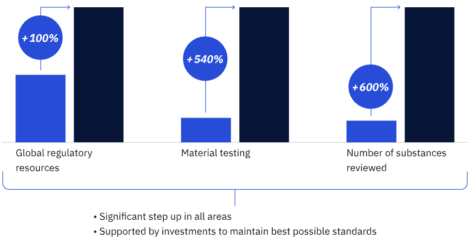 100% regulatory compliance