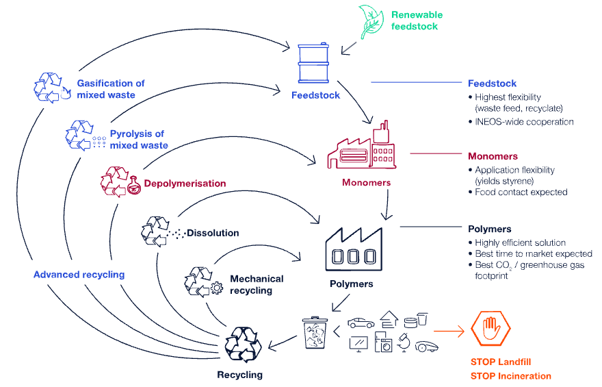 Pathways to circularity for styrenics
