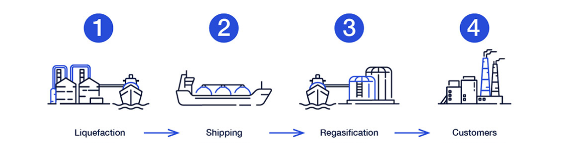 The four stages of the LNG value chain: Liquefaction, Shipping, Regasification, Customers ,