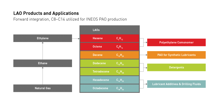 INEOS Oligomers Products Linear Alpha Olefins (LAO)