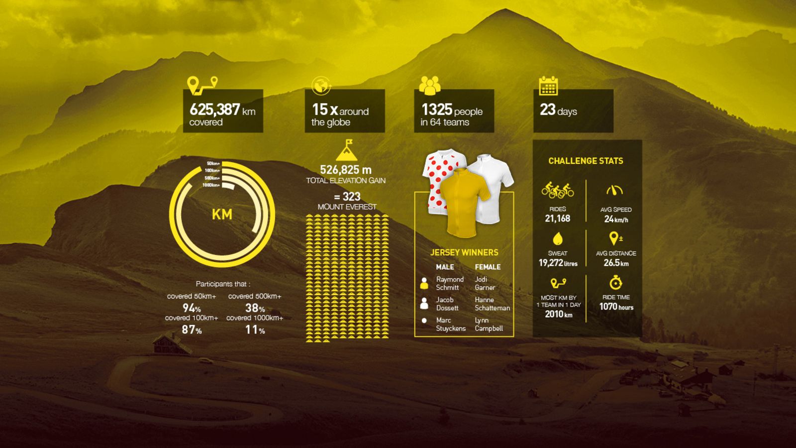 The Alternative Tour de France Challenge