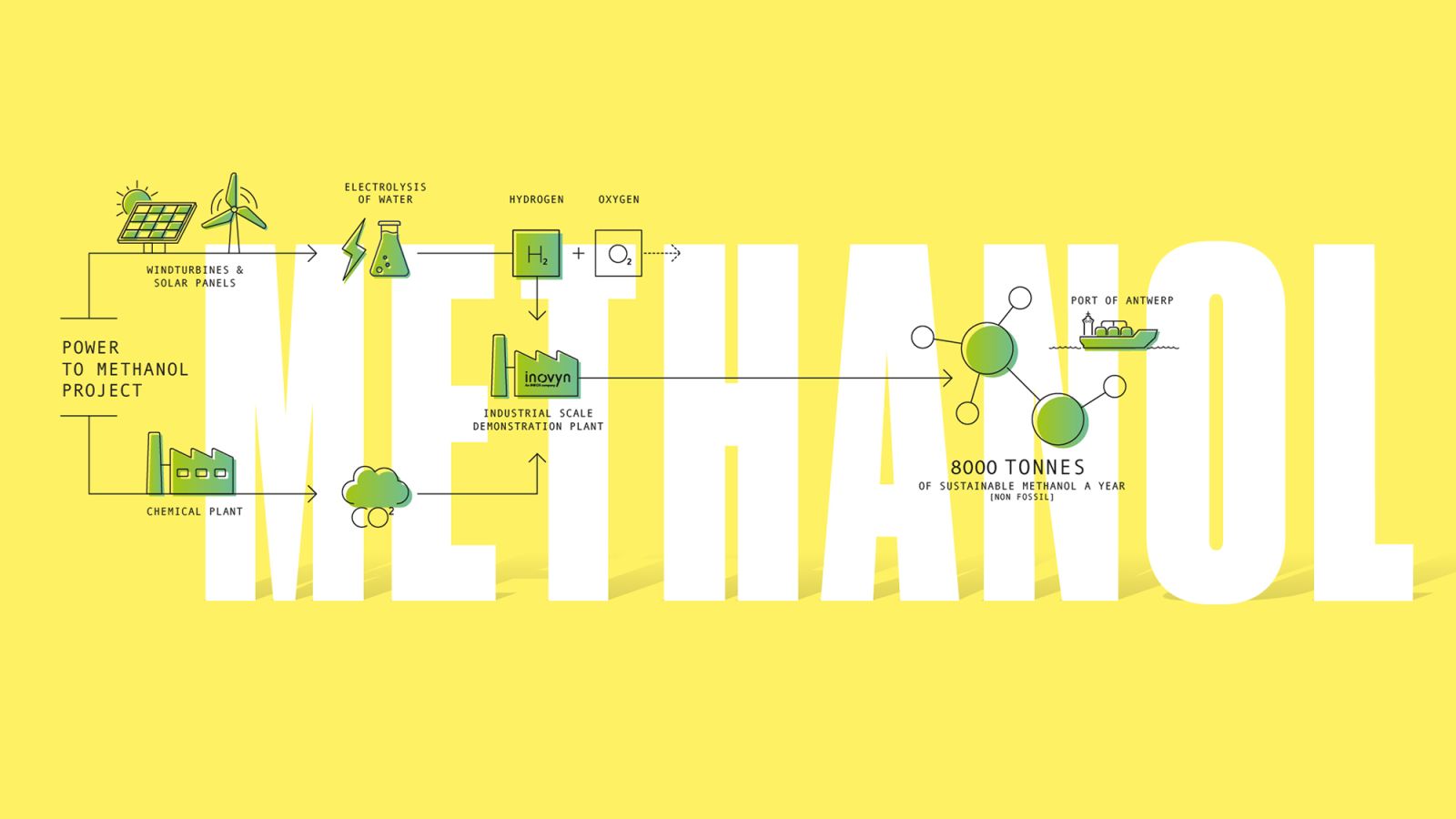 consortium du projet « power to methanol » 
