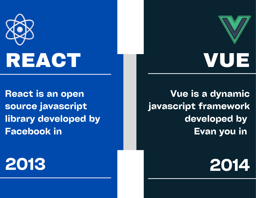 Angular vs React vs Vue.js: Comparison of Frameworks in 2023