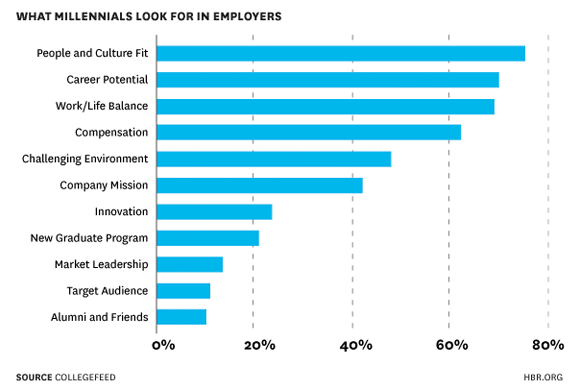 Chart showing what millennials want at work