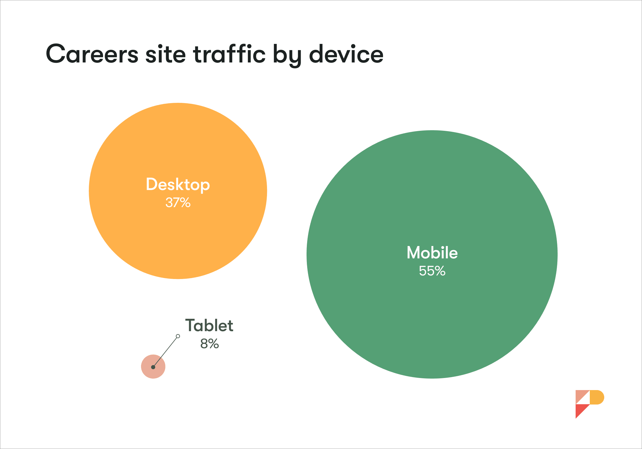 Careers site traffic by device