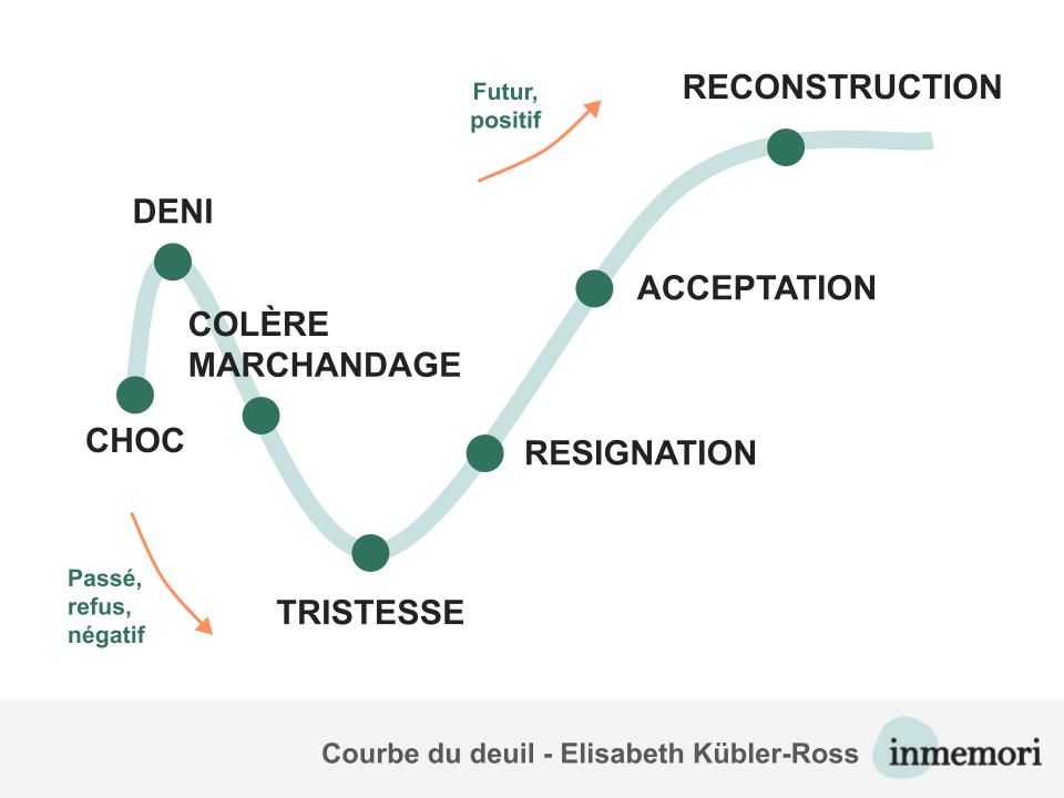 Les 5 Etapes Du Deuil Du Choc A La Reconstruction Inmemori