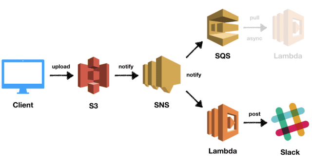 Serverless Fundamentals And How To Build, Test And Deploy Lambda ...
