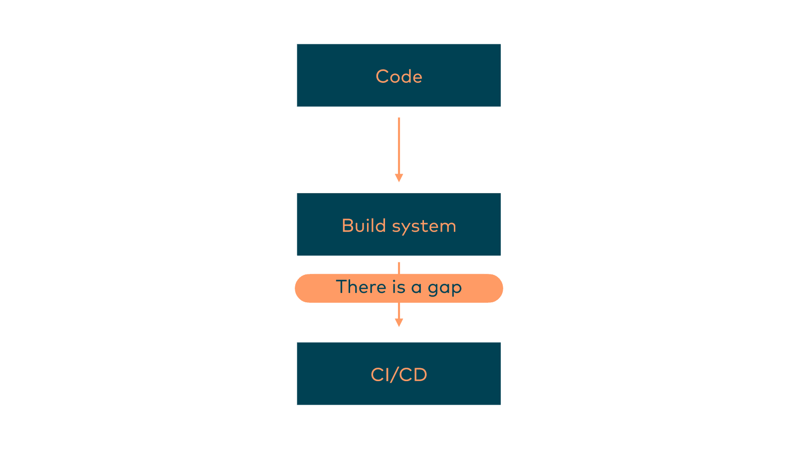 Slide 15