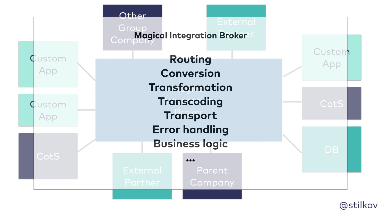 Slide 70