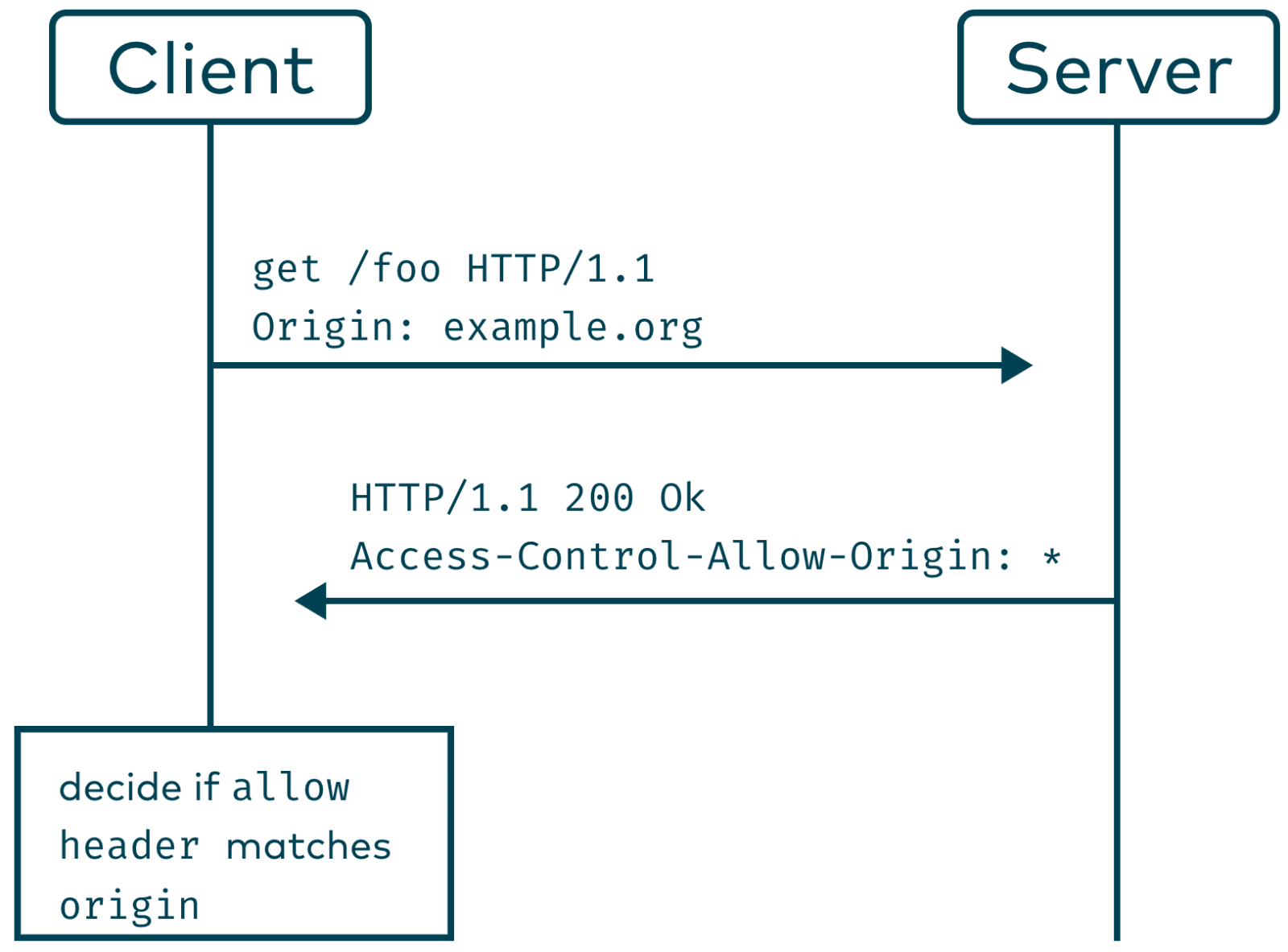 Example flow diagram of a CORS request/response cycle