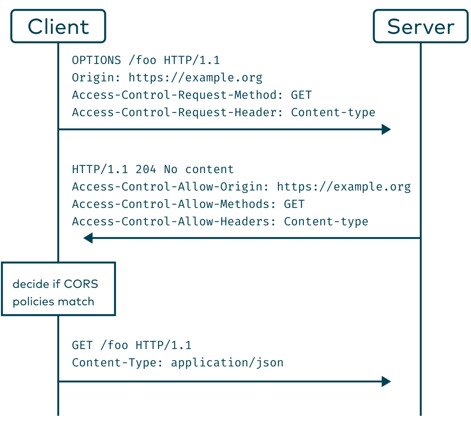 Example flow diagram of a CORS preflight request/response cycle