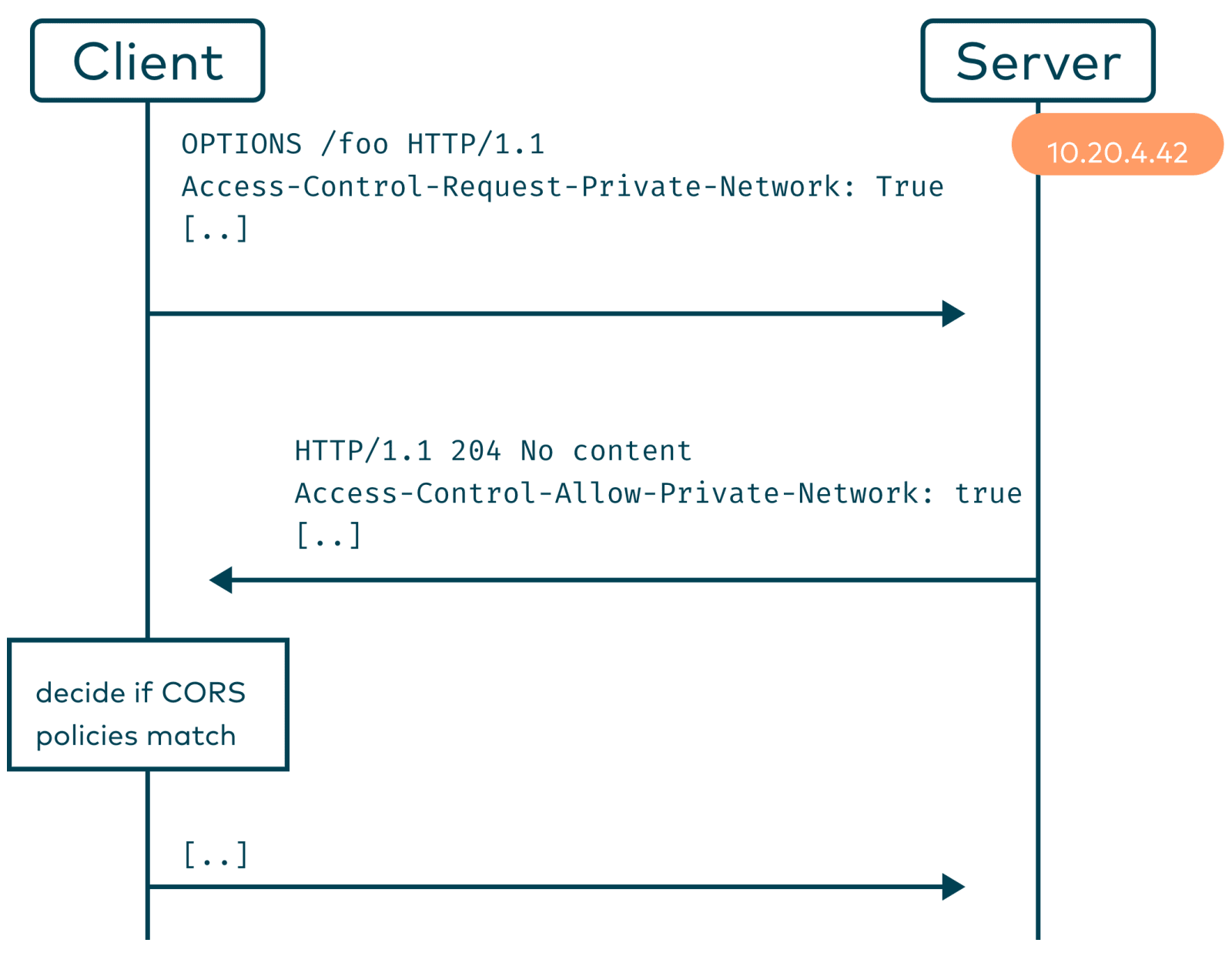 Example flow diagram of preflight requests with private network access</figcaption