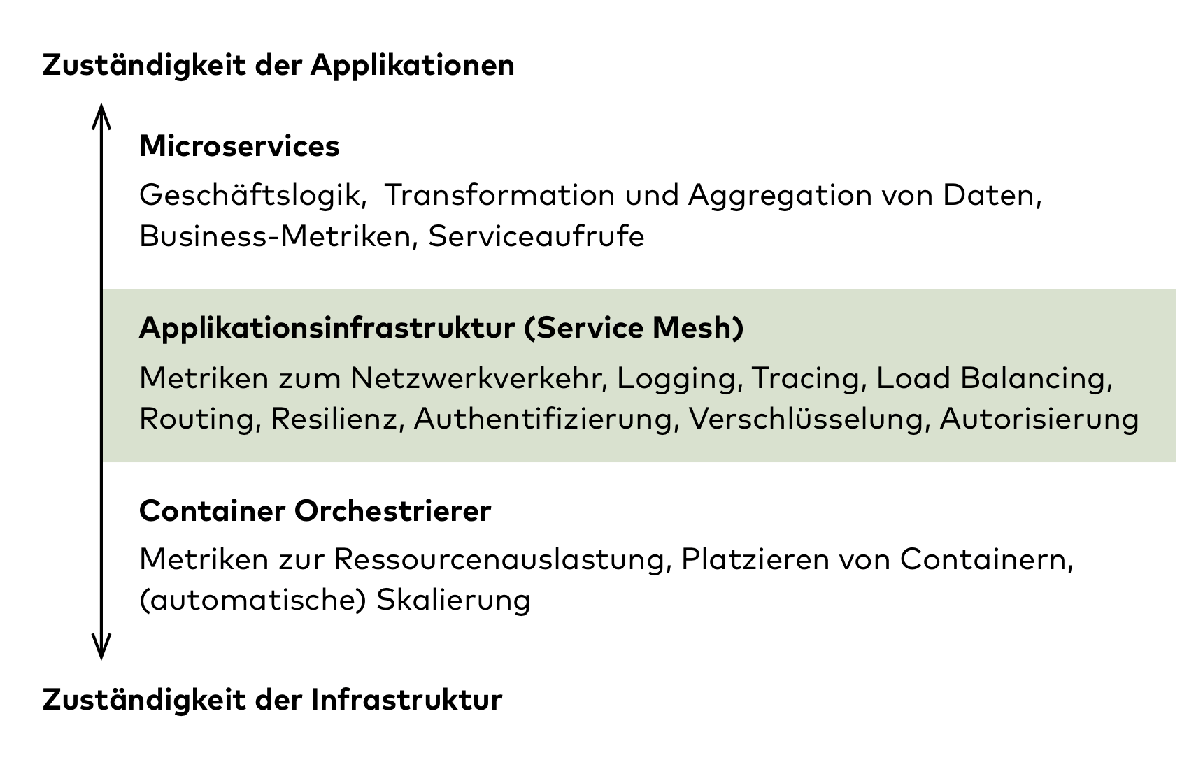 Die Zuständigkeit eines Service-Meshes liegt zwischen Infrastruktur und Applikation (Abb. 1)