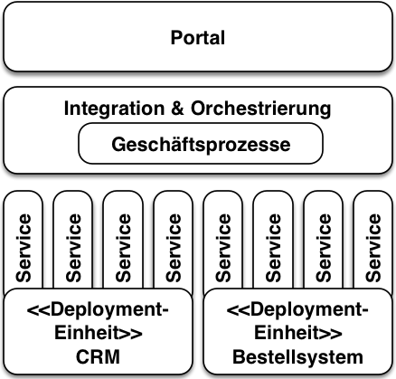 Abb. 1: Eine beispielhafte SOA-Architektur.