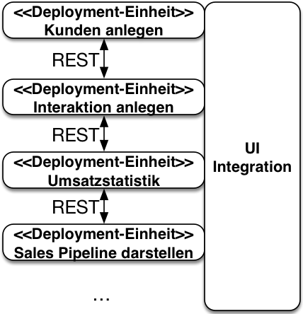 Abb. 2: Eine Microservices-Architektur