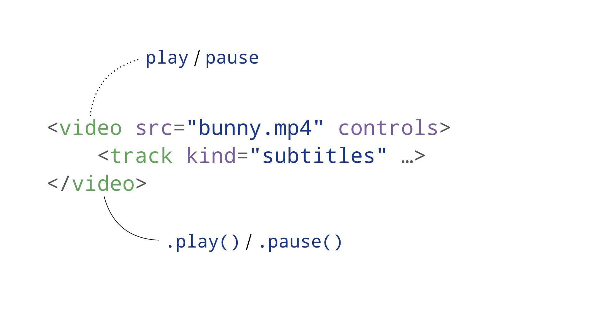 methods: play / pause