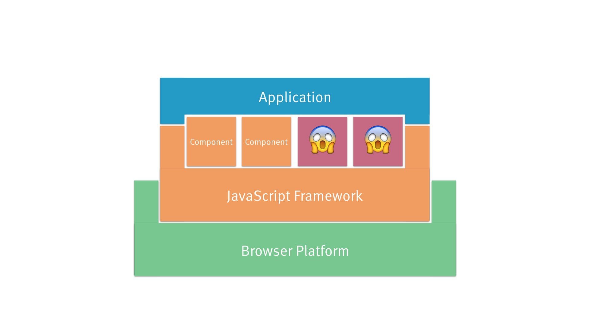 architecture diagram: framework B