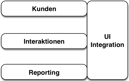 Abb 3: Ein CRM mit Self-contained Systems