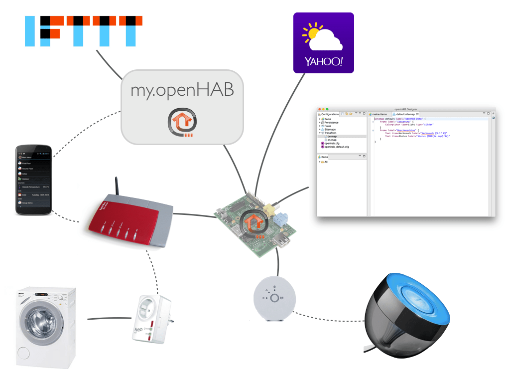 Abb. 1: Komponenten des openHAB Systems