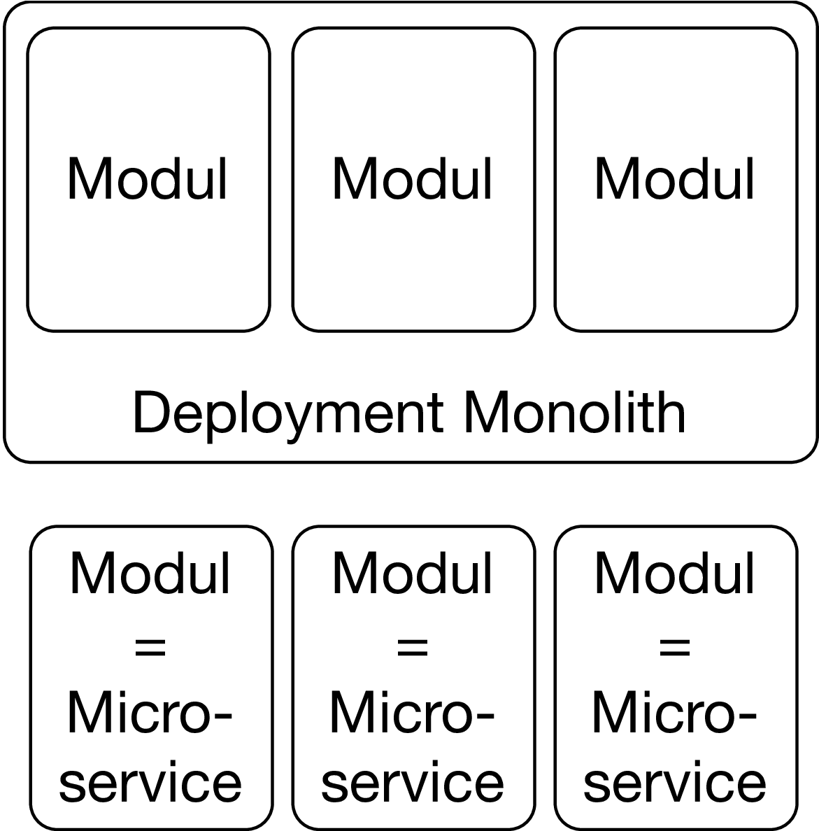 Abbildung 1: Microservices vs. Deployment-Monolithen