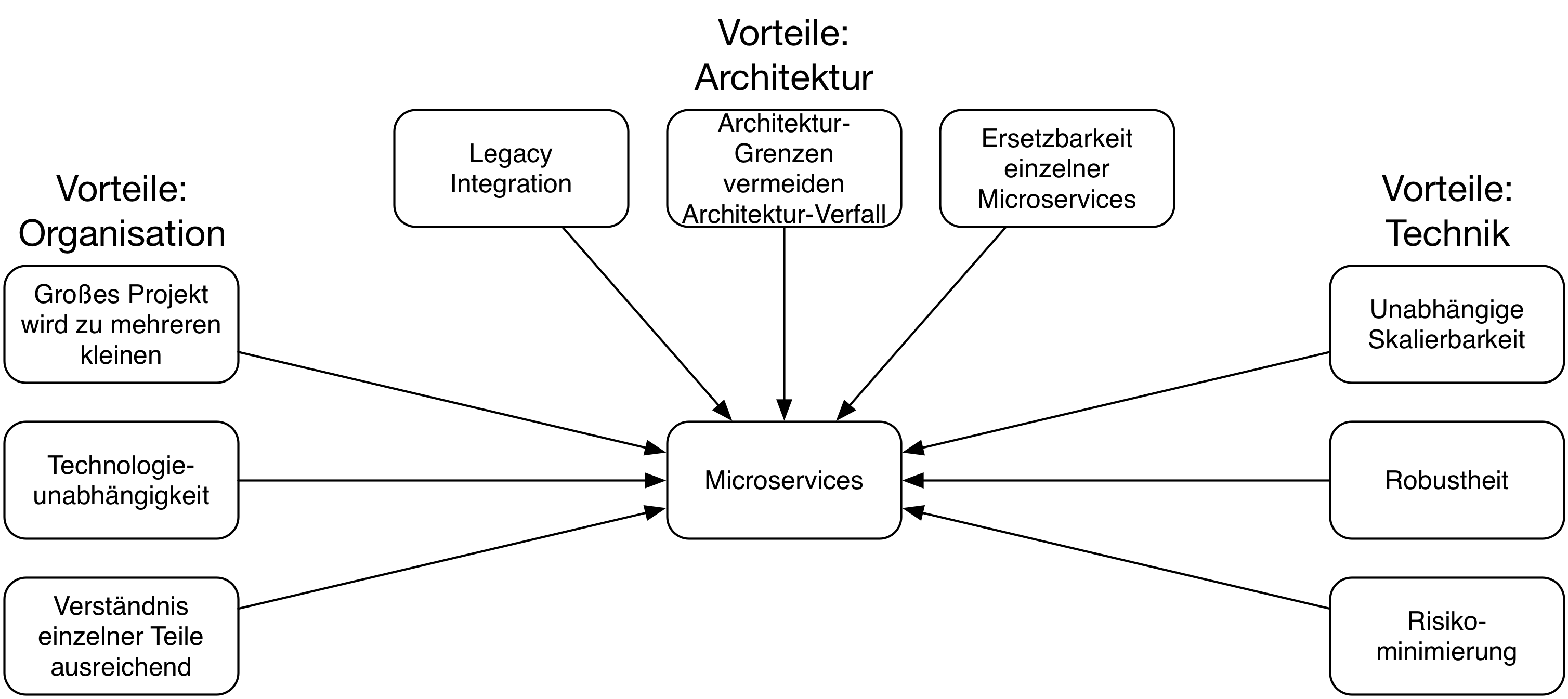 Abb. 1: Vorteile von Microservices