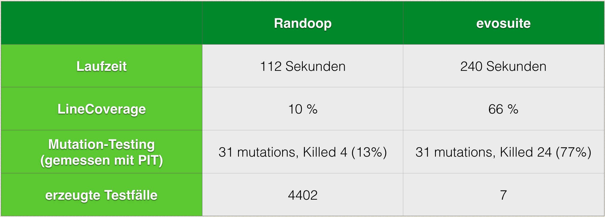 Vergleich zwischen Randoop und EvoSuite 