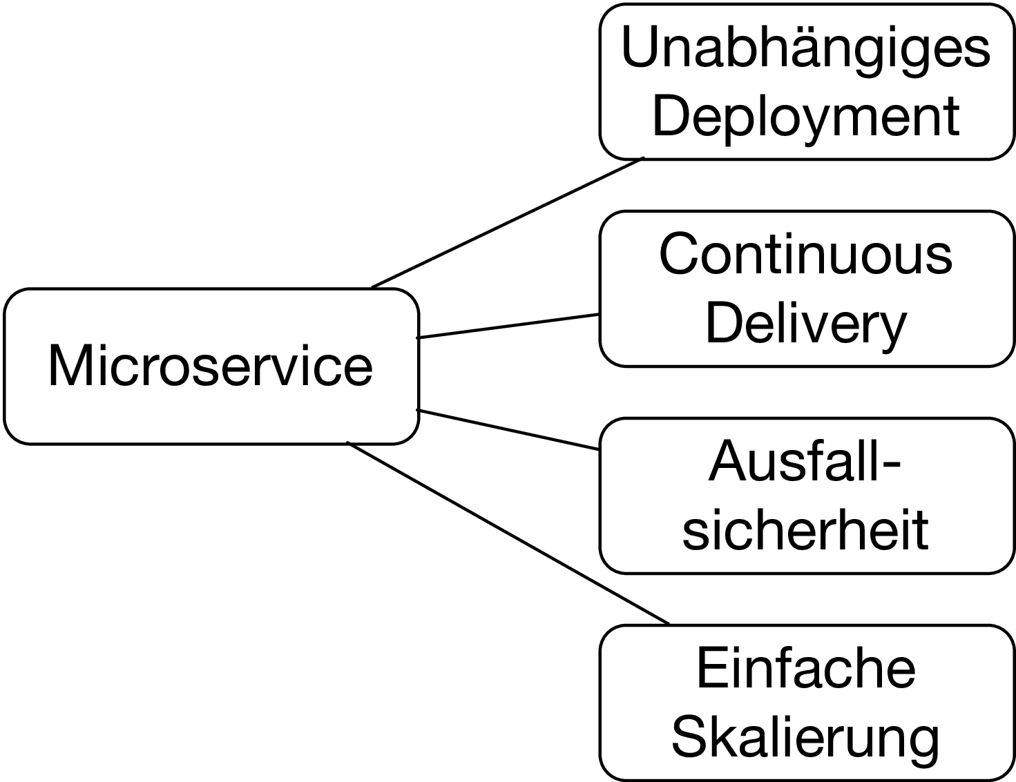 Abbildung 2: Microservices bieten Vorteile gerade für die Cloud