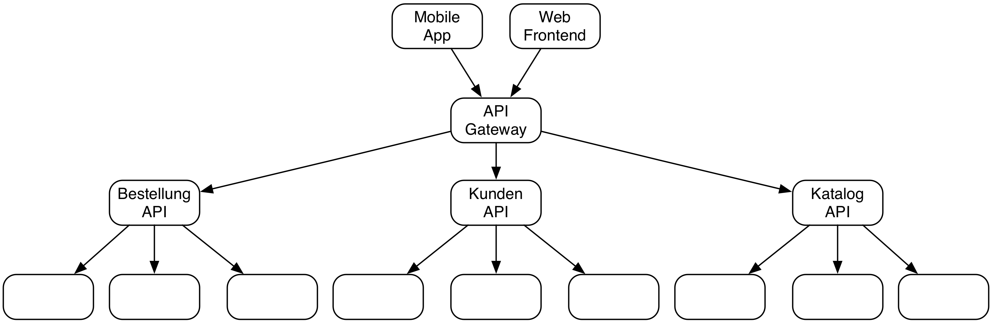 Abb. 2: Die Frontends nutzen eine API. Microservices
implementieren Teile der API auf und rufen gegebenenfalls
weitere Microservices auf.