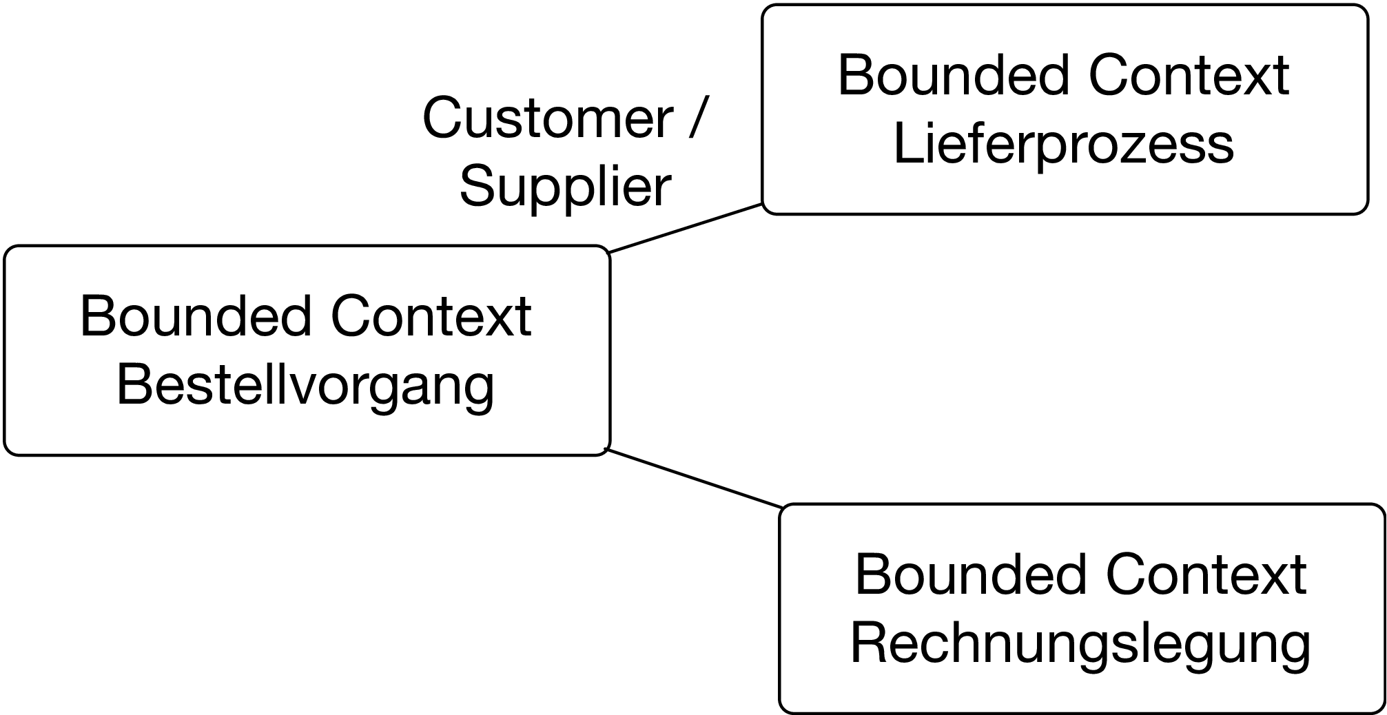 Abbildung 3: Bestellvorgang, Lieferprozess und Rechnungslegung