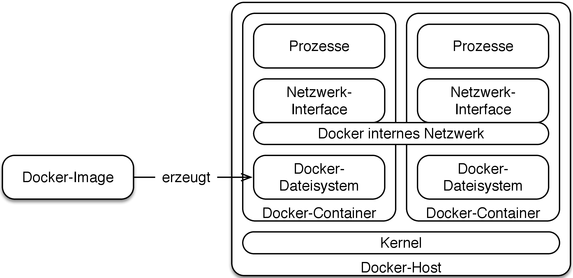 Abbildung 4: Docker Container isolieren Prozesse. Docker Images erzeugen ein Dateisystem für einen Docker Container mit einem eigenen Netzwerk-Interface.