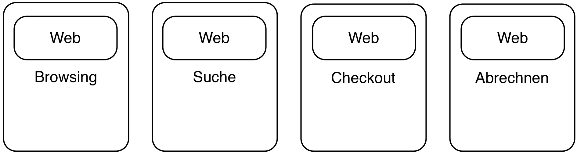 Abb. 4: SCS können Teile eines Geschäftsprozesses abbilden und enthalten eine Web-Oberfläche. Sie kommunizieren möglichst wenig und bevorzugt asynchron.