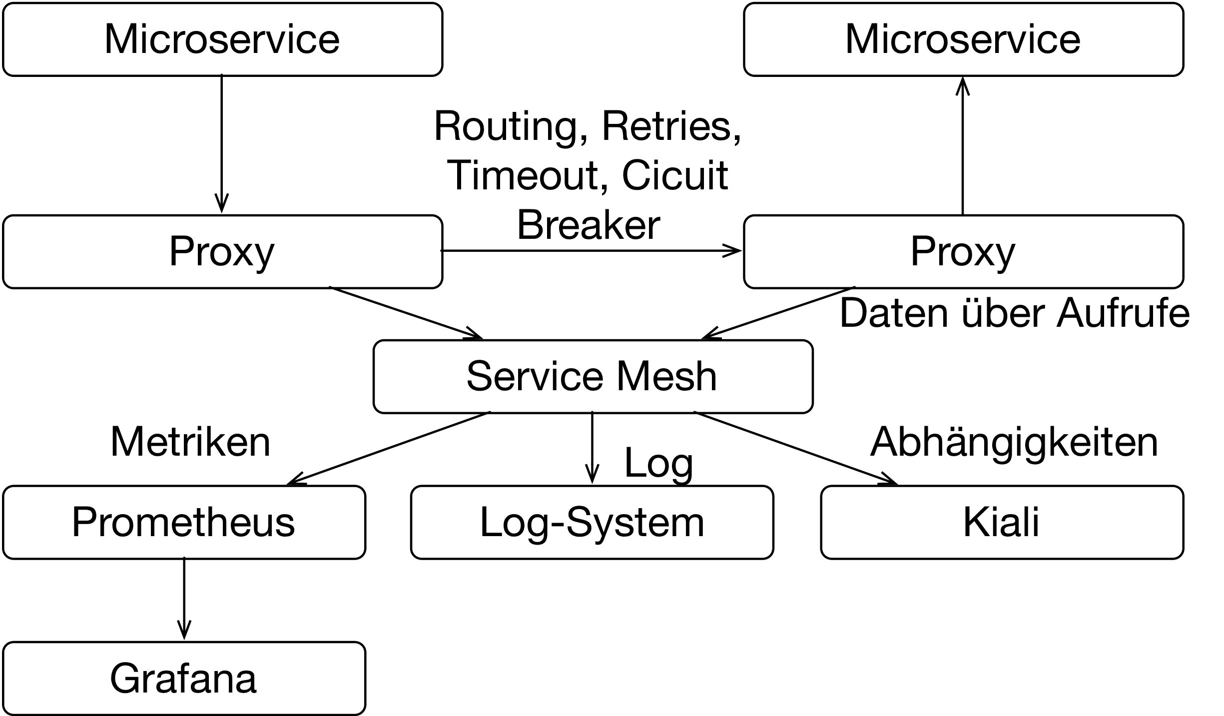 Abbildung 5: Überblick über das Istio-Service-Mesh