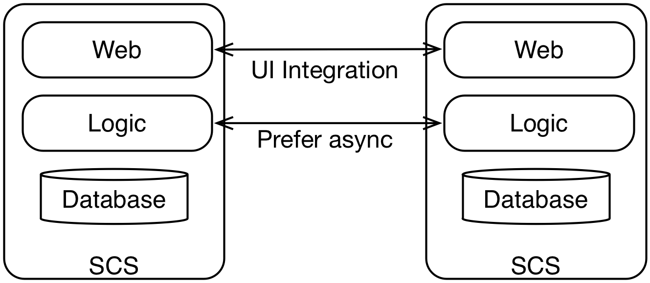 Figure 1: How SCS can be integrated