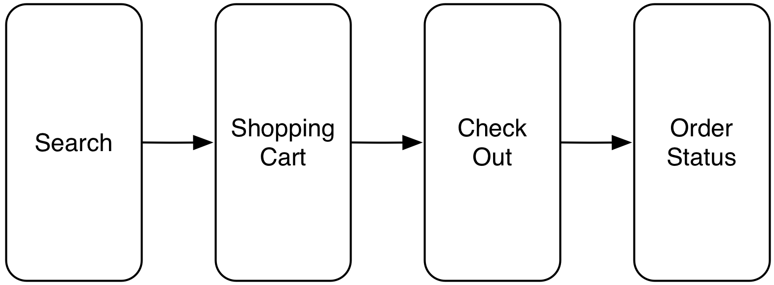 Figure 2: A customer journey might provide a partitioning into SCS.